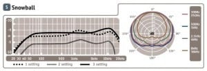 Snowball's frequency response graph.